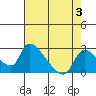 Tide chart for Clarksburg, Sacramento River Delta, California on 2023/08/3