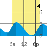 Tide chart for Clarksburg, Sacramento River Delta, California on 2023/08/4
