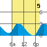 Tide chart for Clarksburg, Sacramento River Delta, California on 2023/08/5
