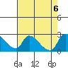 Tide chart for Clarksburg, Sacramento River Delta, California on 2023/08/6