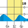 Tide chart for Clarksburg, Sacramento River Delta, California on 2023/09/10