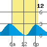 Tide chart for Clarksburg, Sacramento River Delta, California on 2023/09/12
