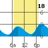 Tide chart for Clarksburg, Sacramento River Delta, California on 2023/09/18