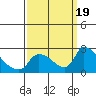 Tide chart for Clarksburg, Sacramento River Delta, California on 2023/09/19