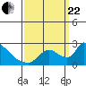 Tide chart for Clarksburg, Sacramento River Delta, California on 2023/09/22