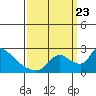 Tide chart for Clarksburg, Sacramento River Delta, California on 2023/09/23