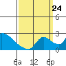 Tide chart for Clarksburg, Sacramento River Delta, California on 2023/09/24