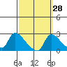 Tide chart for Clarksburg, Sacramento River Delta, California on 2023/09/28