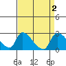 Tide chart for Clarksburg, Sacramento River Delta, California on 2023/09/2