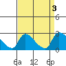Tide chart for Clarksburg, Sacramento River Delta, California on 2023/09/3