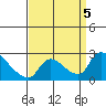 Tide chart for Clarksburg, Sacramento River Delta, California on 2023/09/5