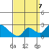 Tide chart for Clarksburg, Sacramento River Delta, California on 2023/09/7