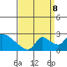 Tide chart for Clarksburg, Sacramento River Delta, California on 2023/09/8