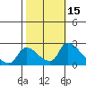 Tide chart for Clarksburg, Sacramento River Delta, California on 2023/10/15