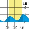 Tide chart for Clarksburg, Sacramento River Delta, California on 2023/10/16