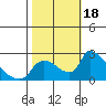 Tide chart for Clarksburg, Sacramento River Delta, California on 2023/10/18