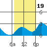 Tide chart for Clarksburg, Sacramento River Delta, California on 2023/10/19