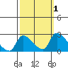 Tide chart for Clarksburg, Sacramento River Delta, California on 2023/10/1