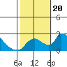 Tide chart for Clarksburg, Sacramento River Delta, California on 2023/10/20