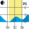 Tide chart for Clarksburg, Sacramento River Delta, California on 2023/10/21