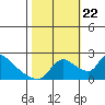Tide chart for Clarksburg, Sacramento River Delta, California on 2023/10/22