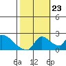 Tide chart for Clarksburg, Sacramento River Delta, California on 2023/10/23