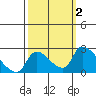 Tide chart for Clarksburg, Sacramento River Delta, California on 2023/10/2