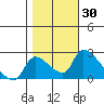 Tide chart for Clarksburg, Sacramento River Delta, California on 2023/10/30