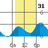 Tide chart for Clarksburg, Sacramento River Delta, California on 2023/10/31