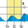 Tide chart for Clarksburg, Sacramento River Delta, California on 2023/10/3