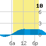 Tide chart for Clear Lake, Texas on 2022/08/10