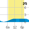 Tide chart for Clear Lake, Texas on 2022/08/25