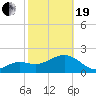 Tide chart for Clearwater Beach, Florida on 2021/02/19