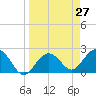 Tide chart for Clearwater Beach, Florida on 2021/03/27