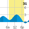 Tide chart for Clearwater Beach, Florida on 2021/03/31