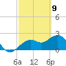 Tide chart for Clearwater Beach, Florida on 2021/03/9