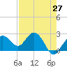 Tide chart for Clearwater Beach, Florida on 2021/04/27