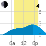 Tide chart for Clearwater Beach, Florida on 2021/04/4
