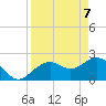 Tide chart for Clearwater Beach, Florida on 2021/04/7