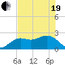 Tide chart for Clearwater Beach, Florida on 2021/05/19