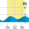 Tide chart for Clearwater Beach, Florida on 2021/05/21