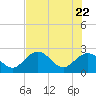 Tide chart for Clearwater Beach, Florida on 2021/05/22