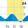 Tide chart for Clearwater Beach, Florida on 2021/05/24