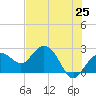 Tide chart for Clearwater Beach, Florida on 2021/05/25