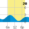 Tide chart for Clearwater Beach, Florida on 2021/06/20