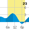 Tide chart for Clearwater Beach, Florida on 2021/06/23