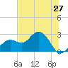 Tide chart for Clearwater Beach, Florida on 2021/06/27