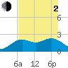 Tide chart for Clearwater Beach, Florida on 2021/06/2