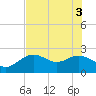 Tide chart for Clearwater Beach, Florida on 2021/06/3