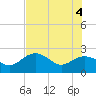 Tide chart for Clearwater Beach, Florida on 2021/06/4